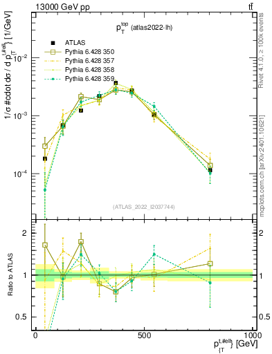 Plot of top.pt in 13000 GeV pp collisions