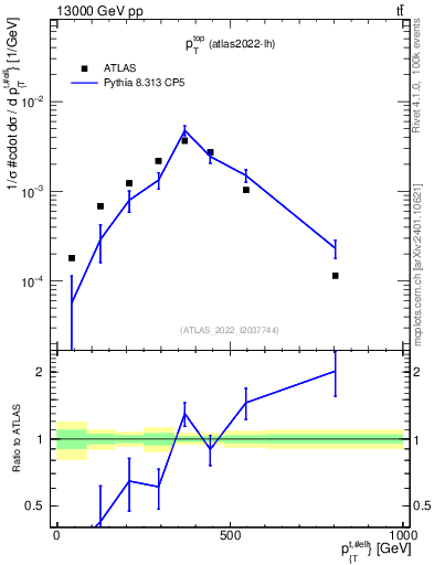 Plot of top.pt in 13000 GeV pp collisions
