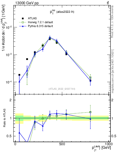Plot of top.pt in 13000 GeV pp collisions