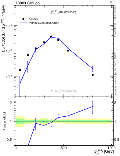 Plot of top.pt in 13000 GeV pp collisions