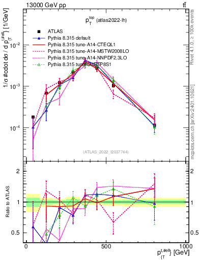 Plot of top.pt in 13000 GeV pp collisions