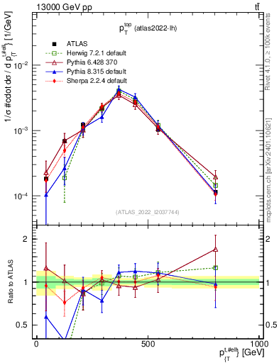 Plot of top.pt in 13000 GeV pp collisions