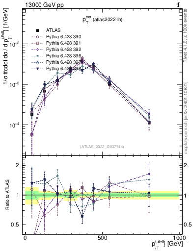Plot of top.pt in 13000 GeV pp collisions