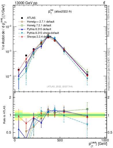 Plot of top.pt in 13000 GeV pp collisions
