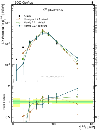 Plot of top.pt in 13000 GeV pp collisions