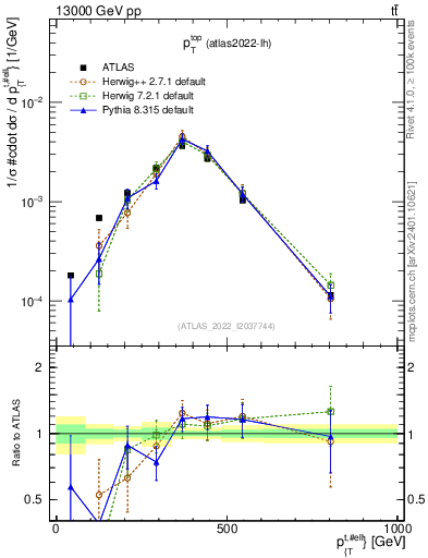 Plot of top.pt in 13000 GeV pp collisions