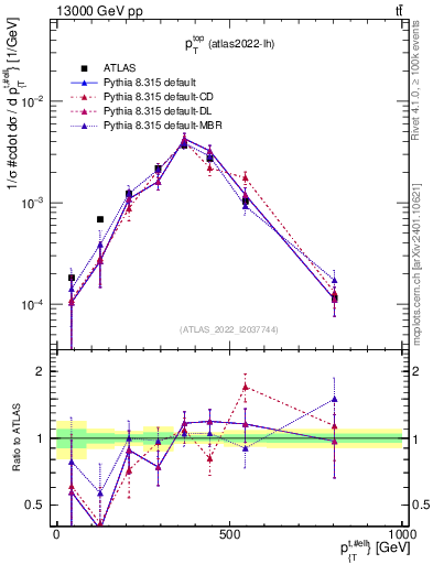 Plot of top.pt in 13000 GeV pp collisions