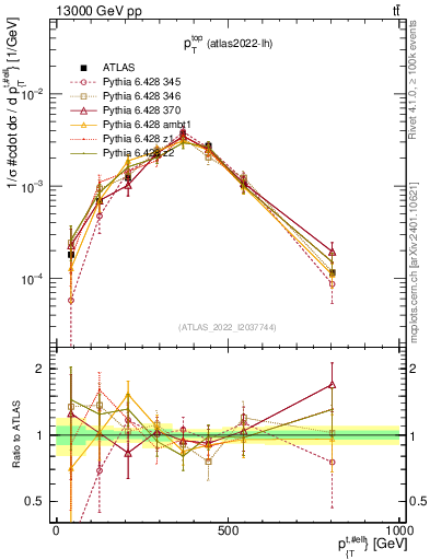 Plot of top.pt in 13000 GeV pp collisions