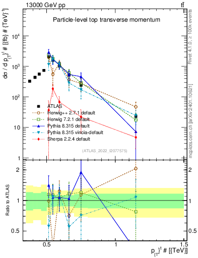 Plot of top.pt in 13000 GeV pp collisions