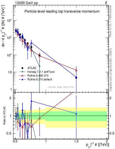 Plot of top.pt in 13000 GeV pp collisions