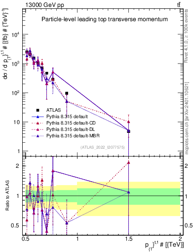 Plot of top.pt in 13000 GeV pp collisions