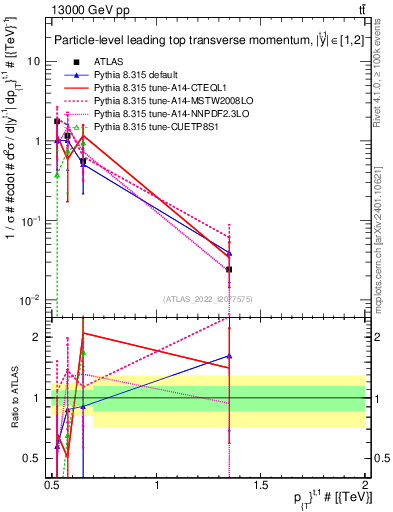 Plot of top.pt in 13000 GeV pp collisions