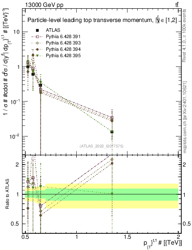 Plot of top.pt in 13000 GeV pp collisions