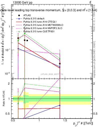 Plot of top.pt in 13000 GeV pp collisions