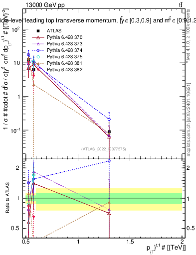 Plot of top.pt in 13000 GeV pp collisions