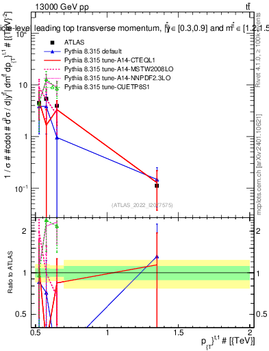 Plot of top.pt in 13000 GeV pp collisions