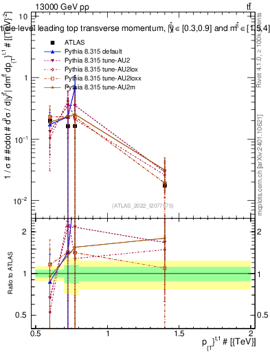 Plot of top.pt in 13000 GeV pp collisions