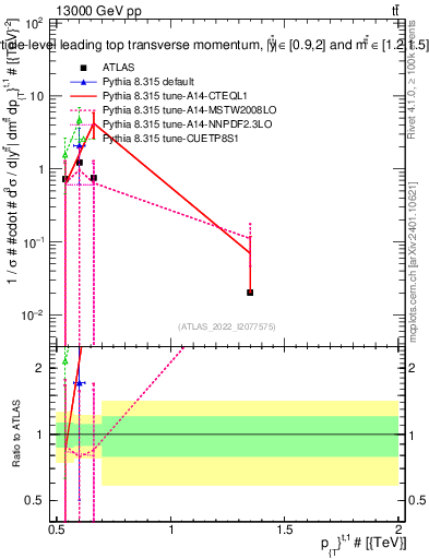Plot of top.pt in 13000 GeV pp collisions