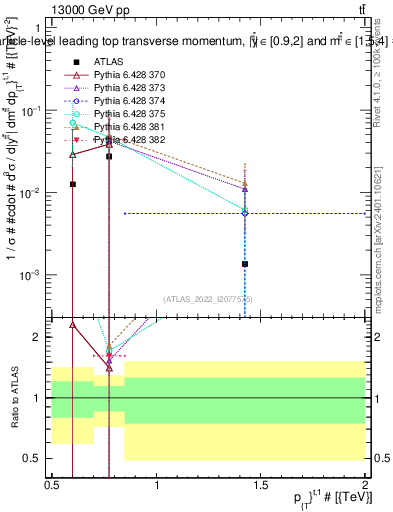 Plot of top.pt in 13000 GeV pp collisions