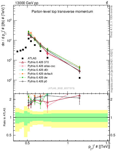 Plot of top.pt in 13000 GeV pp collisions