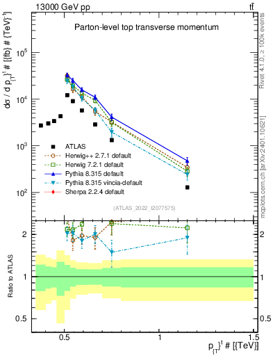 Plot of top.pt in 13000 GeV pp collisions