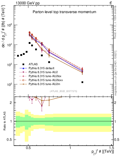 Plot of top.pt in 13000 GeV pp collisions