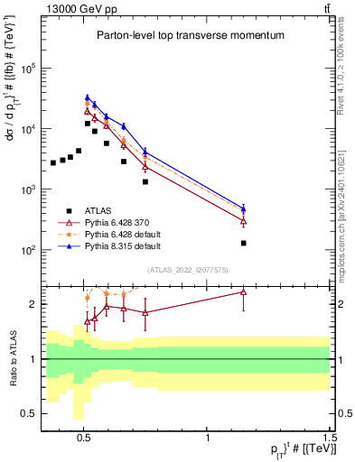 Plot of top.pt in 13000 GeV pp collisions