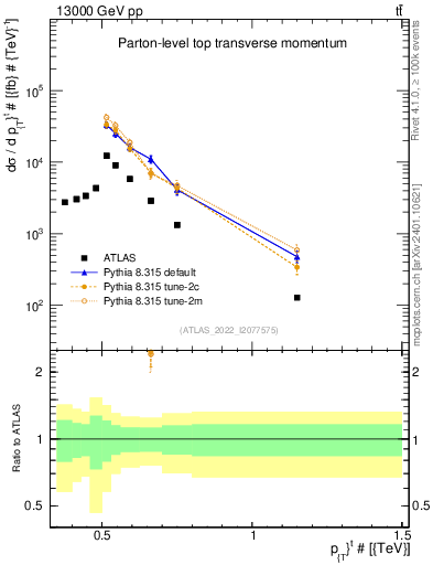 Plot of top.pt in 13000 GeV pp collisions