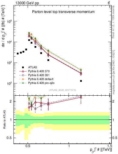 Plot of top.pt in 13000 GeV pp collisions