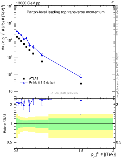Plot of top.pt in 13000 GeV pp collisions