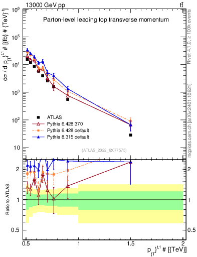 Plot of top.pt in 13000 GeV pp collisions