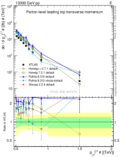 Plot of top.pt in 13000 GeV pp collisions