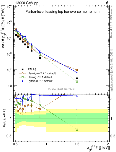 Plot of top.pt in 13000 GeV pp collisions