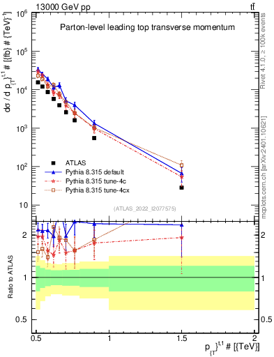 Plot of top.pt in 13000 GeV pp collisions