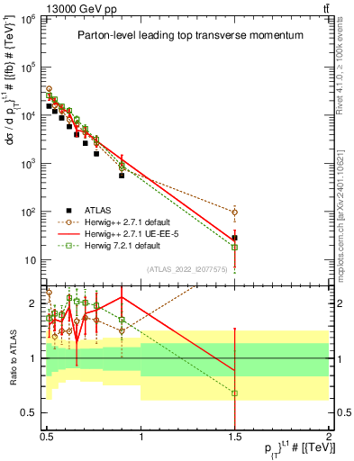 Plot of top.pt in 13000 GeV pp collisions