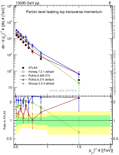 Plot of top.pt in 13000 GeV pp collisions