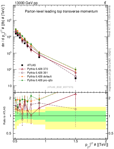 Plot of top.pt in 13000 GeV pp collisions