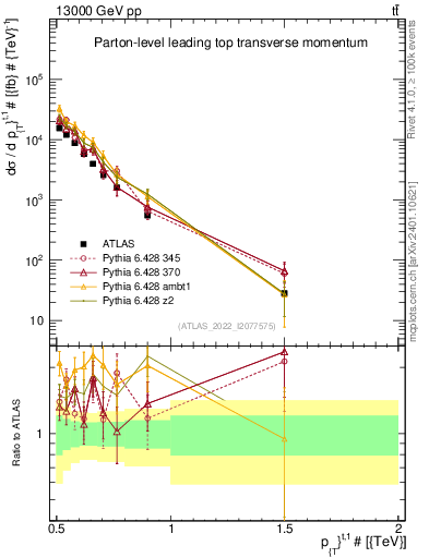 Plot of top.pt in 13000 GeV pp collisions