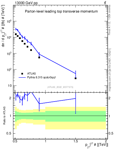 Plot of top.pt in 13000 GeV pp collisions