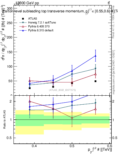 Plot of top.pt in 13000 GeV pp collisions