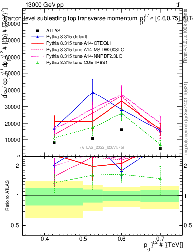 Plot of top.pt in 13000 GeV pp collisions