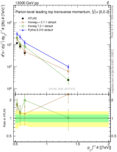 Plot of top.pt in 13000 GeV pp collisions