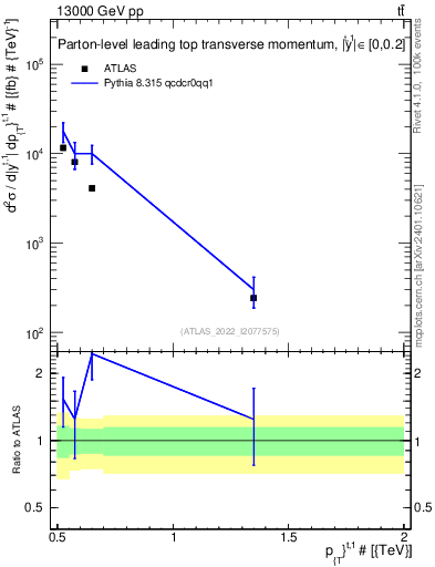 Plot of top.pt in 13000 GeV pp collisions