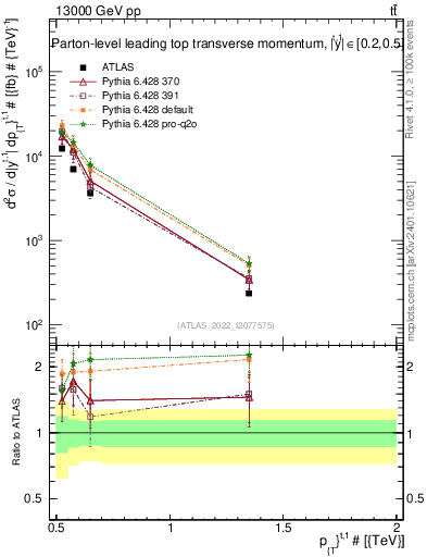 Plot of top.pt in 13000 GeV pp collisions