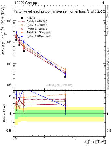 Plot of top.pt in 13000 GeV pp collisions