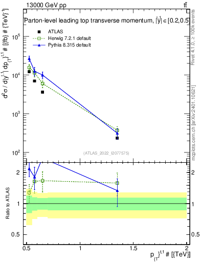 Plot of top.pt in 13000 GeV pp collisions