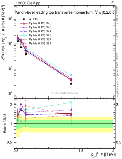 Plot of top.pt in 13000 GeV pp collisions