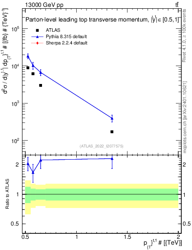 Plot of top.pt in 13000 GeV pp collisions
