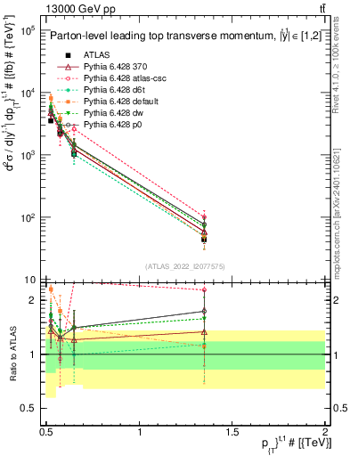 Plot of top.pt in 13000 GeV pp collisions