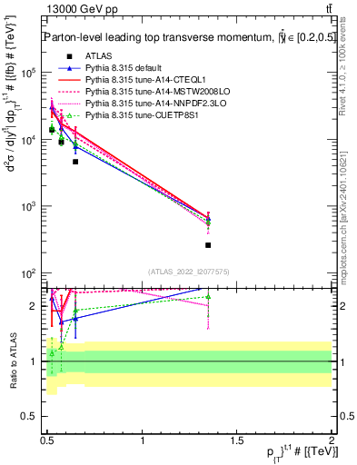 Plot of top.pt in 13000 GeV pp collisions